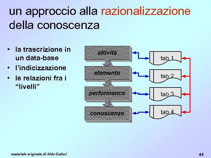 un approccio alla razionalizzazione della conoscenza • la trascrizione in un data-base • l’indicizzazione