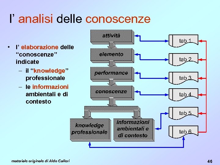 l’ analisi delle conoscenze • l’ elaborazione delle “conoscenze” indicate – il “knowledge” knowledge
