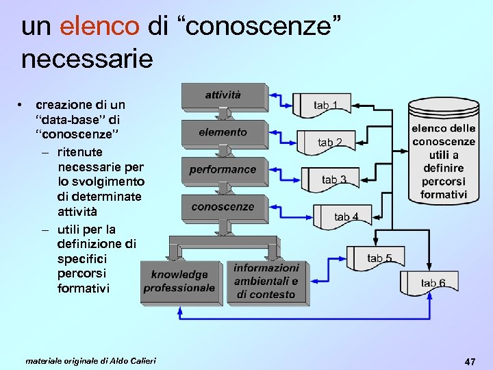 un elenco di “conoscenze” necessarie • creazione di un “data-base” di “conoscenze” – ritenute