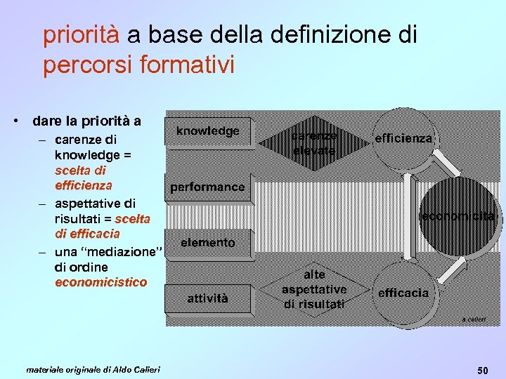 priorità a base della definizione di percorsi formativi • dare la priorità a –