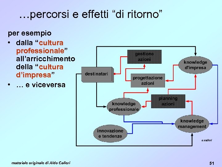 …percorsi e effetti “di ritorno” per esempio • dalla “cultura professionale” professionale all’arricchimento della