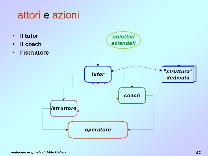 attori e azioni • il tutor • il coach • l’istruttore materiale originale di