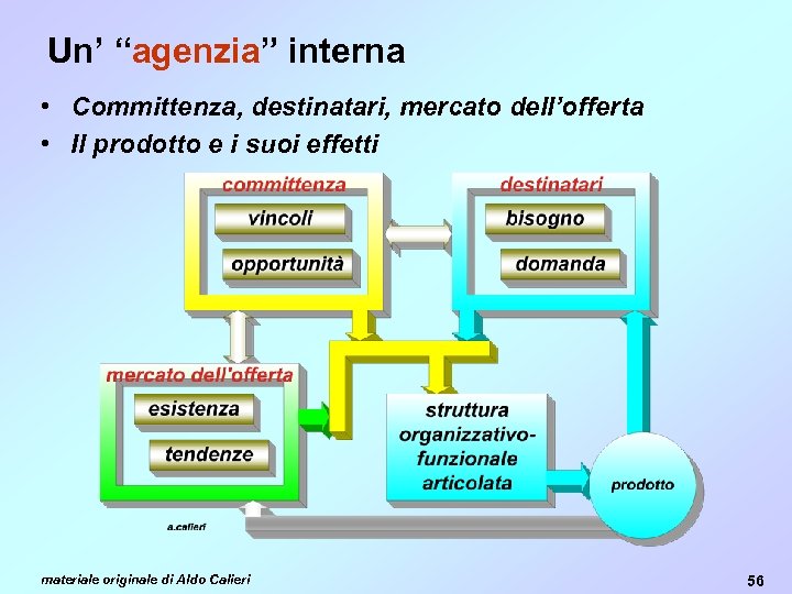 Un’ “agenzia” interna • Committenza, destinatari, mercato dell’offerta • Il prodotto e i suoi