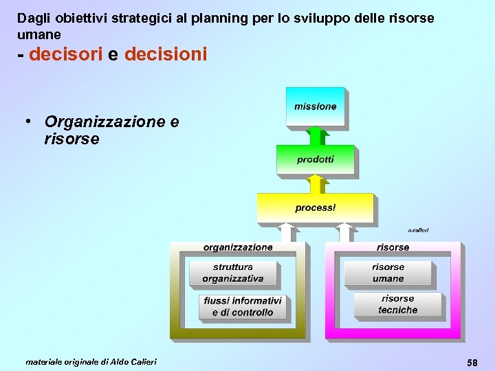 Dagli obiettivi strategici al planning per lo sviluppo delle risorse umane - decisori e