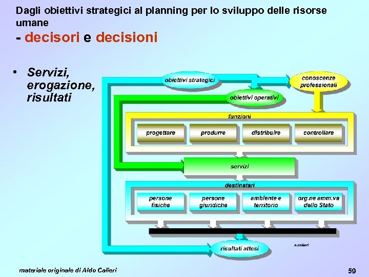 Dagli obiettivi strategici al planning per lo sviluppo delle risorse umane - decisori e