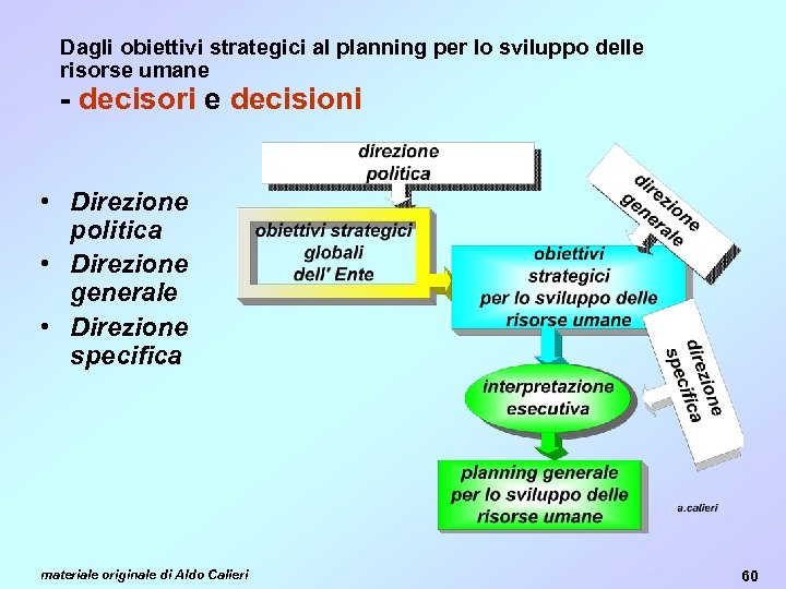 Dagli obiettivi strategici al planning per lo sviluppo delle risorse umane - decisori e