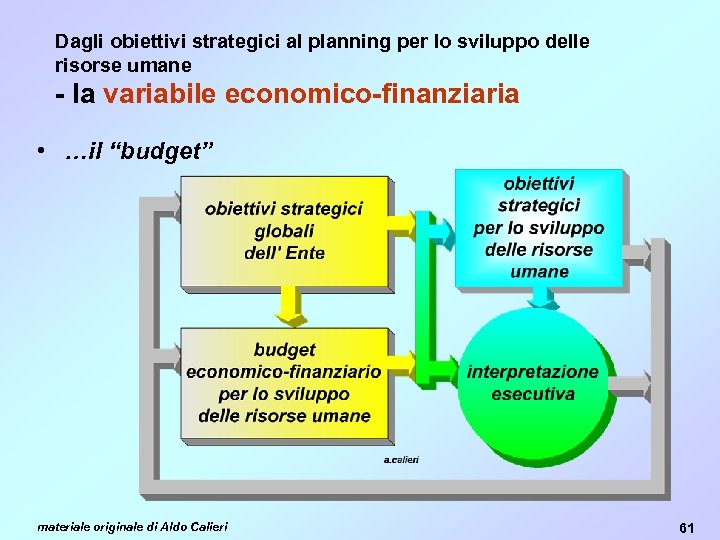 Dagli obiettivi strategici al planning per lo sviluppo delle risorse umane - la variabile