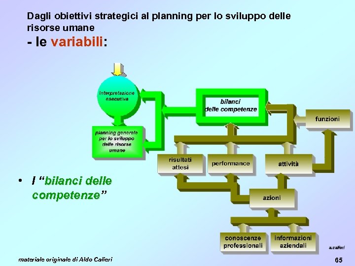 Dagli obiettivi strategici al planning per lo sviluppo delle risorse umane - le variabili: