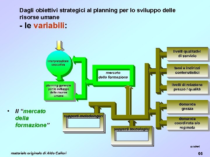 Dagli obiettivi strategici al planning per lo sviluppo delle risorse umane - le variabili: