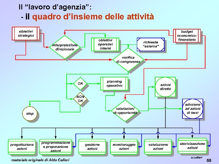 Il “lavoro d’agenzia”: - il quadro d’insieme delle attività materiale originale di Aldo Calieri