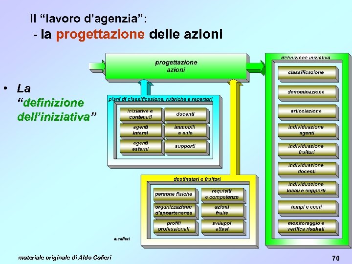 Il “lavoro d’agenzia”: - la progettazione delle azioni • La “definizione dell’iniziativa” dell’iniziativa materiale