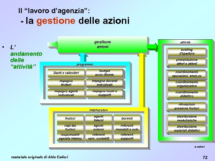 Il “lavoro d’agenzia”: - la gestione delle azioni • L’ andamento delle “attività” materiale