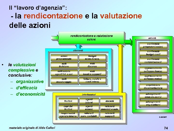 Il “lavoro d’agenzia”: - la rendicontazione e la valutazione delle azioni • le valutazioni