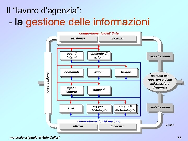 Il “lavoro d’agenzia”: - la gestione delle informazioni materiale originale di Aldo Calieri 76