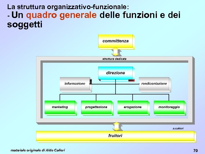 La struttura organizzativo-funzionale: - Un quadro generale delle funzioni soggetti materiale originale di Aldo