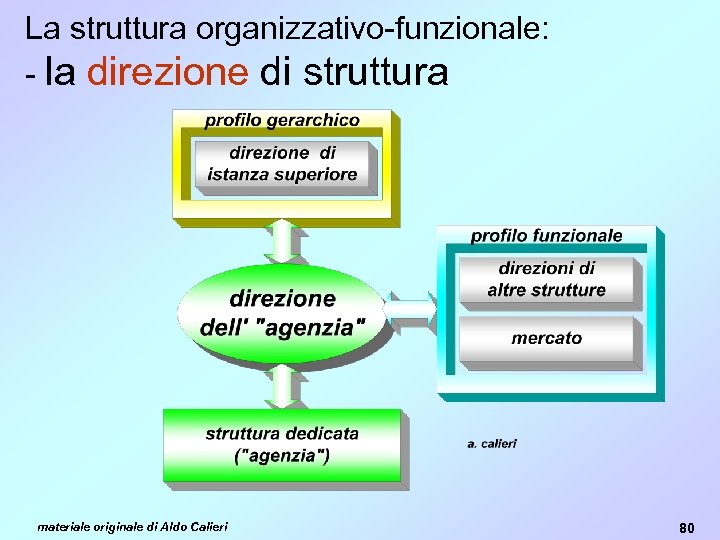 La struttura organizzativo-funzionale: - la direzione di struttura materiale originale di Aldo Calieri 80