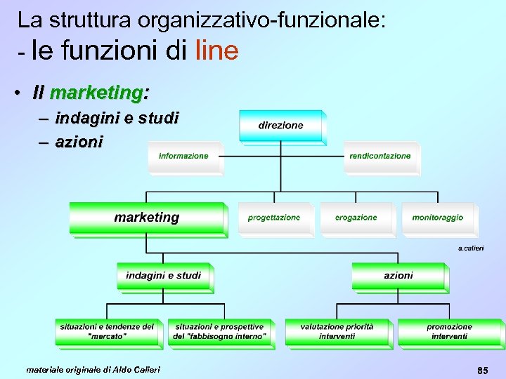 La struttura organizzativo-funzionale: - le funzioni di line • Il marketing: – indagini e