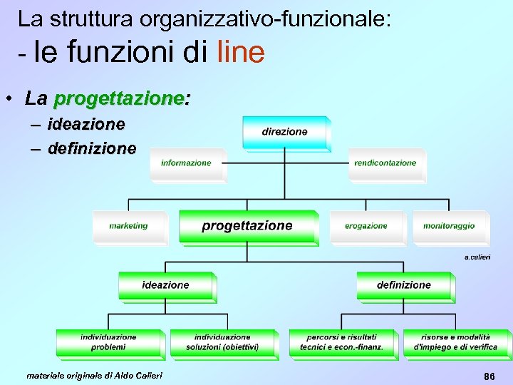 La struttura organizzativo-funzionale: - le funzioni di line • La progettazione: – ideazione –