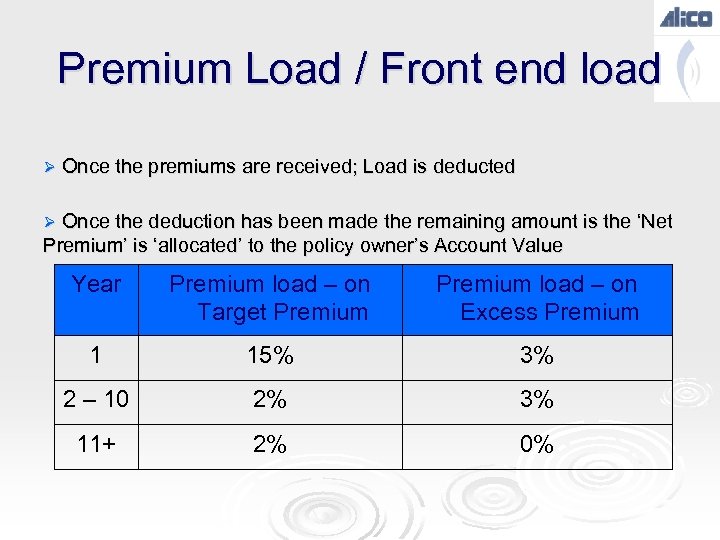 Premium Load / Front end load Ø Once the premiums are received; Load is