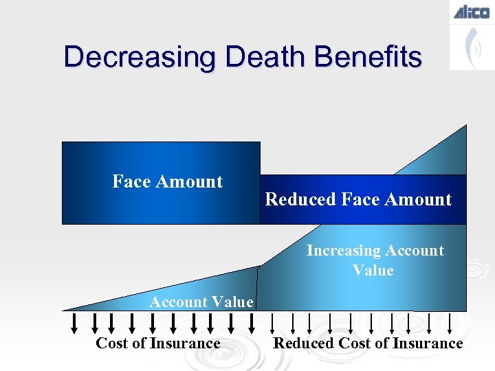 Decreasing Death Benefits Face Amount Reduced Face Amount Increasing Account Value Cost of Insurance