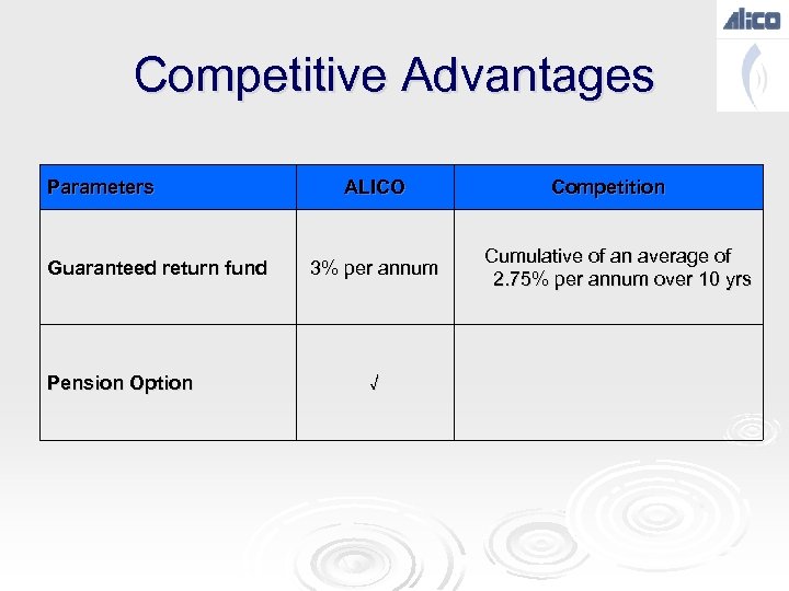 Competitive Advantages Parameters Guaranteed return fund Pension Option ALICO 3% per annum √ Competition