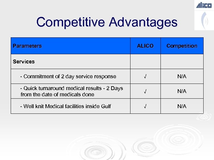 Competitive Advantages Parameters ALICO Competition Services - Commitment of 2 day service response √