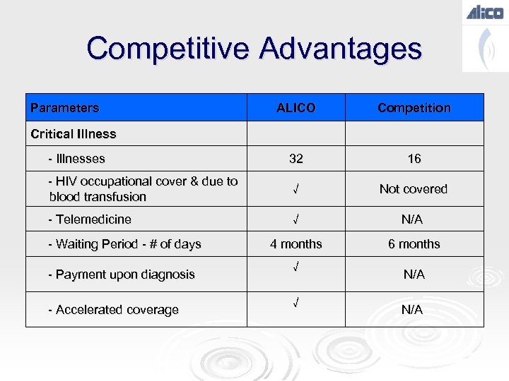 Competitive Advantages Parameters ALICO Competition 32 16 - HIV occupational cover & due to