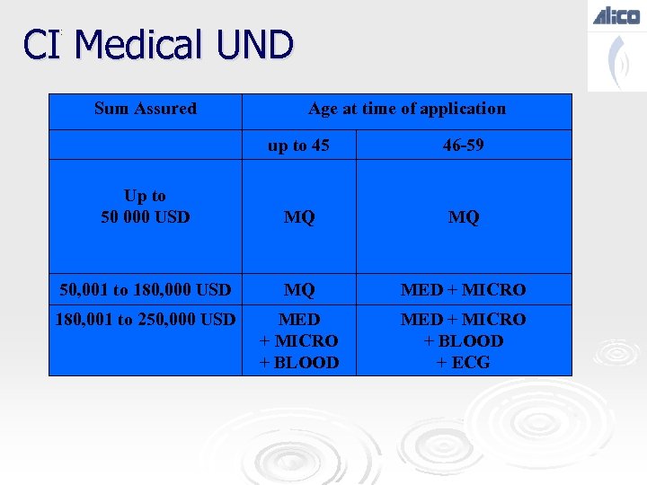 CI Medical UND : Sum Assured Age at time of application up to 45
