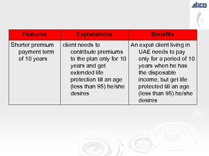 Features Shorter premium payment term of 10 years Explanations Benefits client needs to An