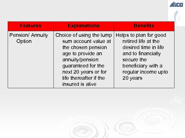 Features Pension/ Annuity Option Explanations Benefits Choice of using the lump Helps to plan