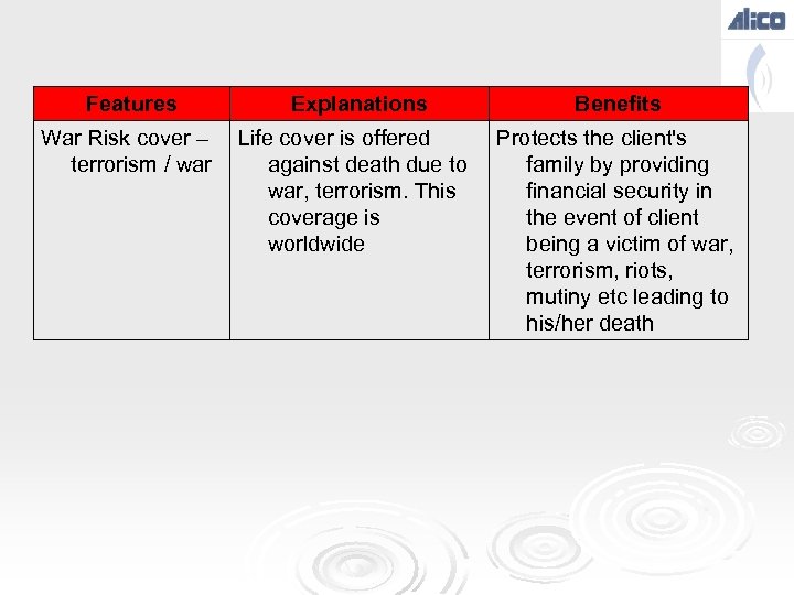 Features Explanations War Risk cover – Life cover is offered terrorism / war against