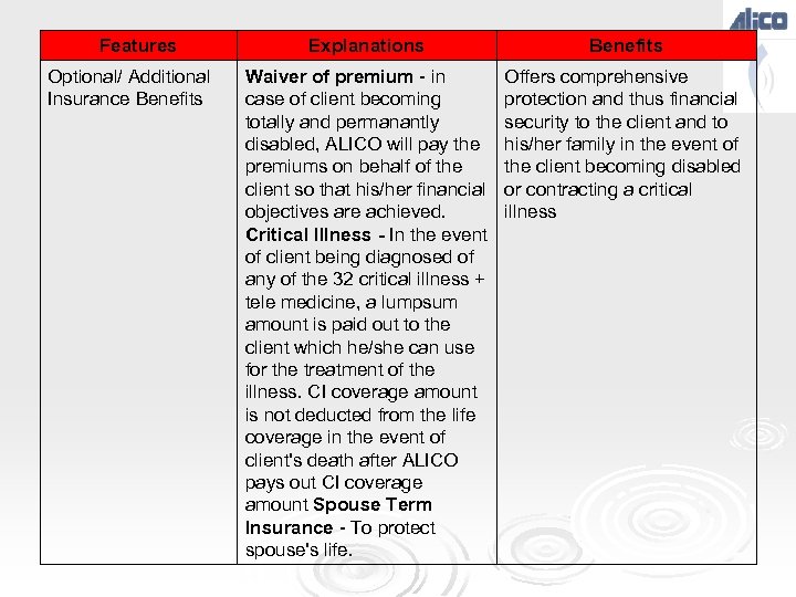 Features Optional/ Additional Insurance Benefits Explanations Benefits Waiver of premium - in case of