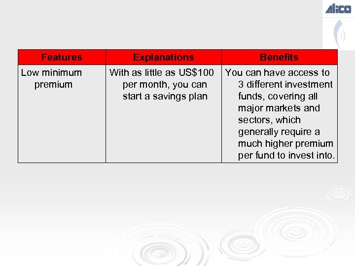 Features Low minimum premium Explanations Benefits With as little as US$100 You can have
