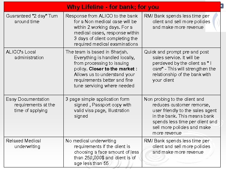 Why Lifeline - for bank; for you Guaranteed 