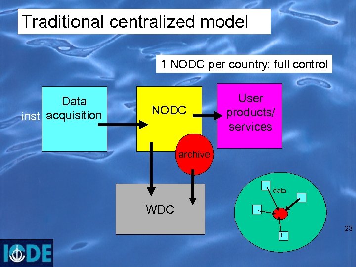 Traditional centralized model 1 NODC per country: full control Data inst acquisition NODC User