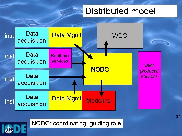 Distributed model inst Data Mgmt acquisition inst Data acquisition WDC Realtime services NODC User
