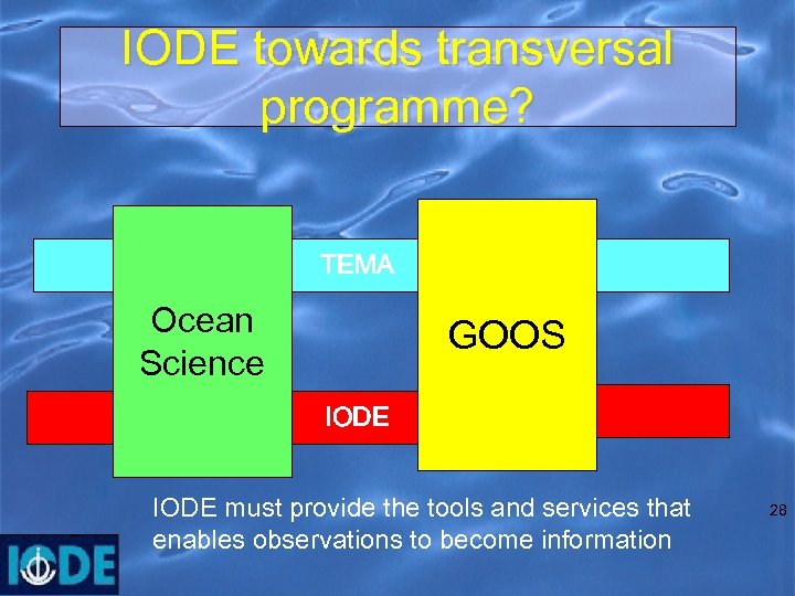 IODE towards transversal programme? TEMA Ocean Science GOOS IODE must provide the tools and