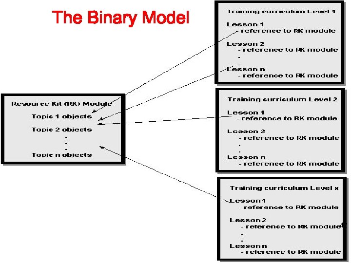 The Binary Model 42 