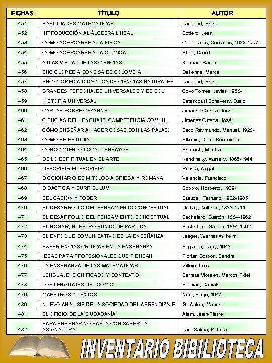 FICHAS TÍTULO AUTOR 451 HABILIDADES MATEMÁTICAS Langford, Peter 452 INTRODUCCIÓN AL ÁLGEBRA LINEAL Bottero,