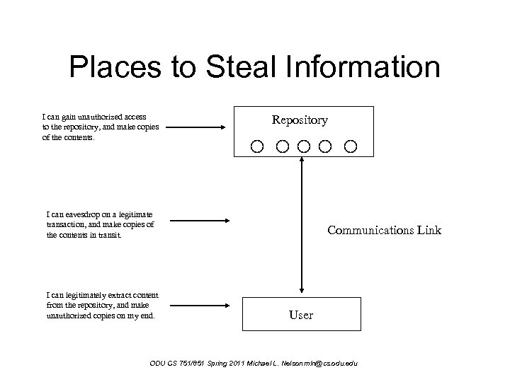 Places to Steal Information I can gain unauthorized access to the repository, and make