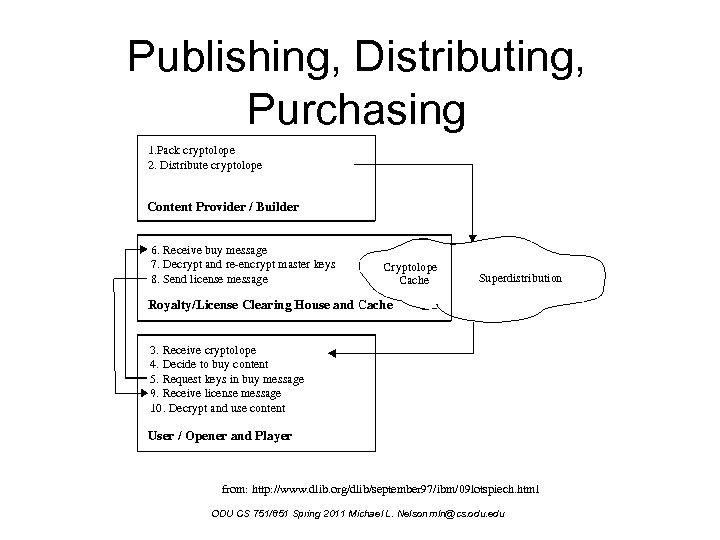 Publishing, Distributing, Purchasing from: http: //www. dlib. org/dlib/september 97/ibm/09 lotspiech. html ODU CS 751/851