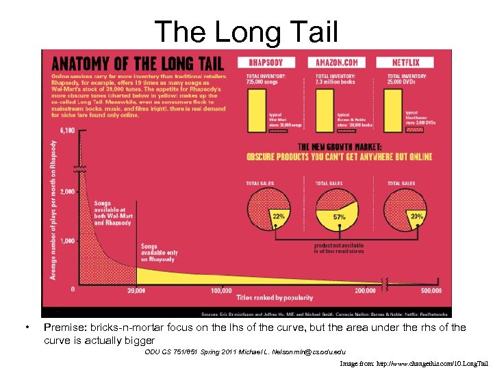 The Long Tail • Premise: bricks-n-mortar focus on the lhs of the curve, but