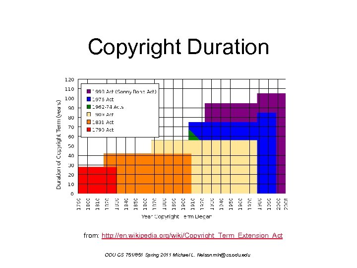 Copyright Duration from: http: //en. wikipedia. org/wiki/Copyright_Term_Extension_Act ODU CS 751/851 Spring 2011 Michael L.