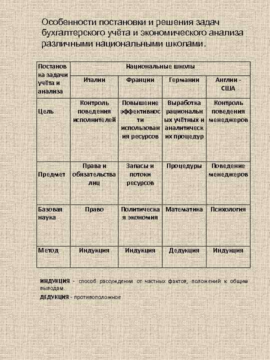Особенности постановки и решения задач бухгалтерского учёта и экономического анализа различными национальными школами. Постанов