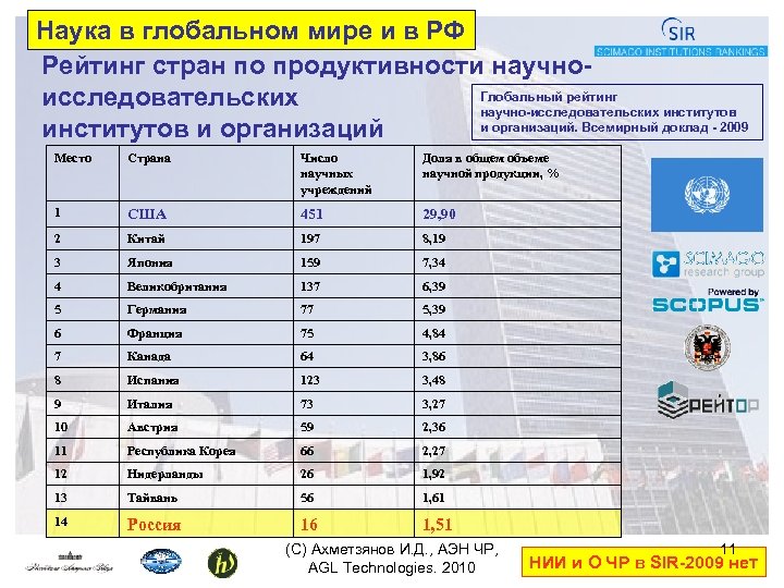 Наука в глобальном мире и в РФ Рейтинг стран по продуктивности научно. Глобальный рейтинг