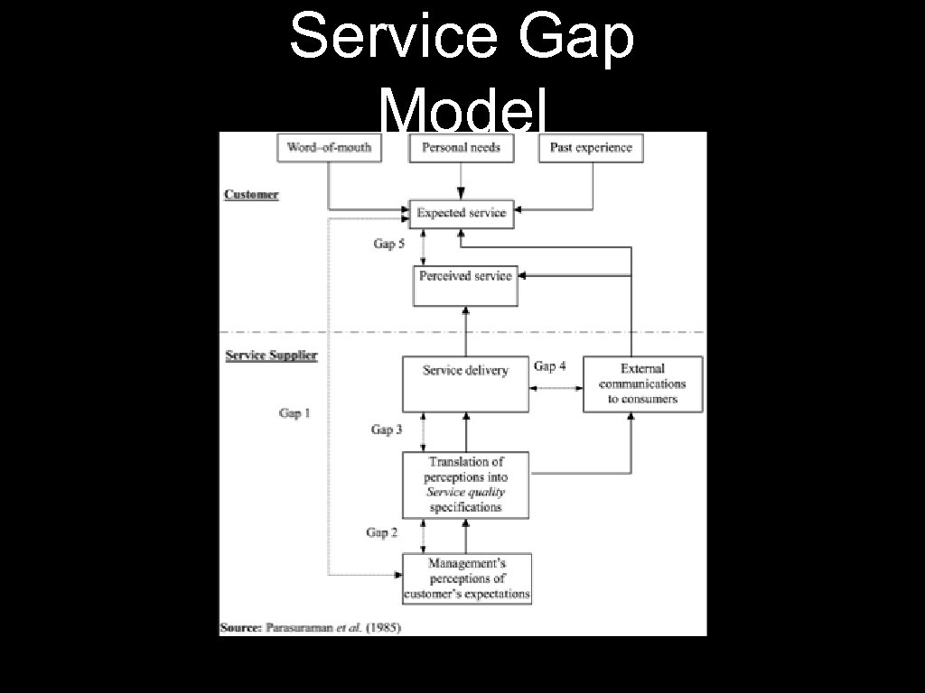 Service Gap Model 