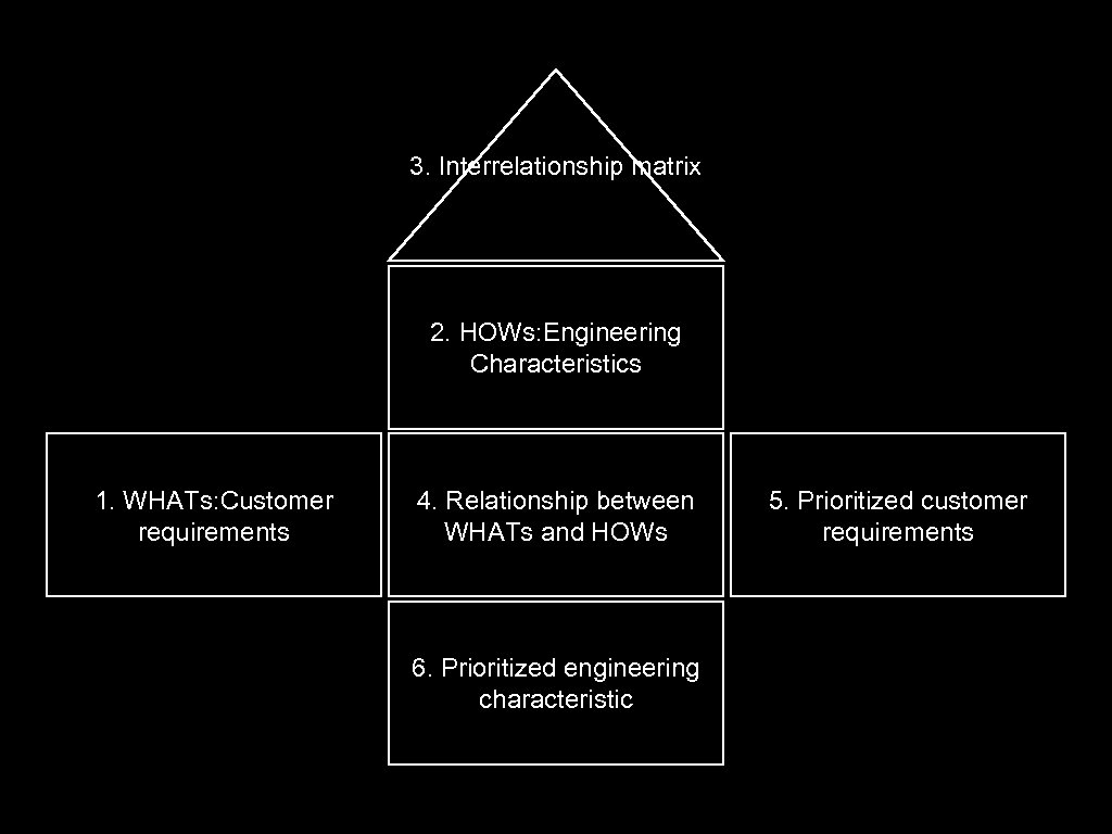 3. Interrelationship matrix 2. HOWs: Engineering Characteristics 1. WHATs: Customer requirements 4. Relationship between