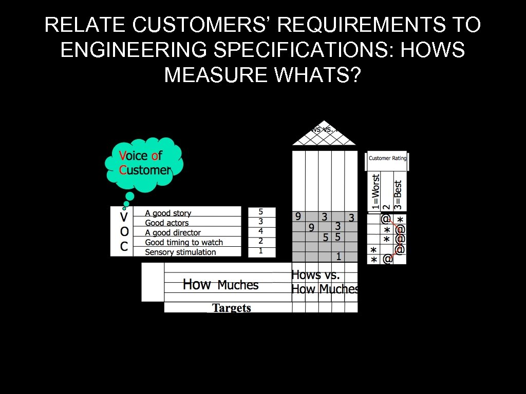 RELATE CUSTOMERS’ REQUIREMENTS TO ENGINEERING SPECIFICATIONS: HOWS MEASURE WHATS? 