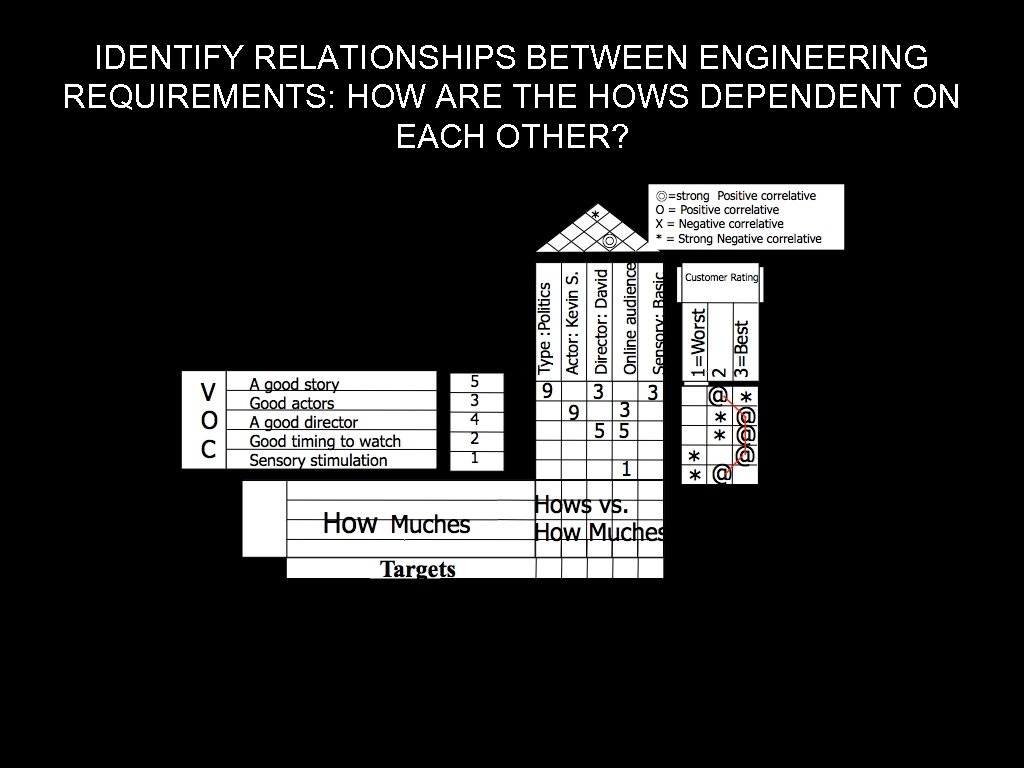 IDENTIFY RELATIONSHIPS BETWEEN ENGINEERING REQUIREMENTS: HOW ARE THE HOWS DEPENDENT ON EACH OTHER? 