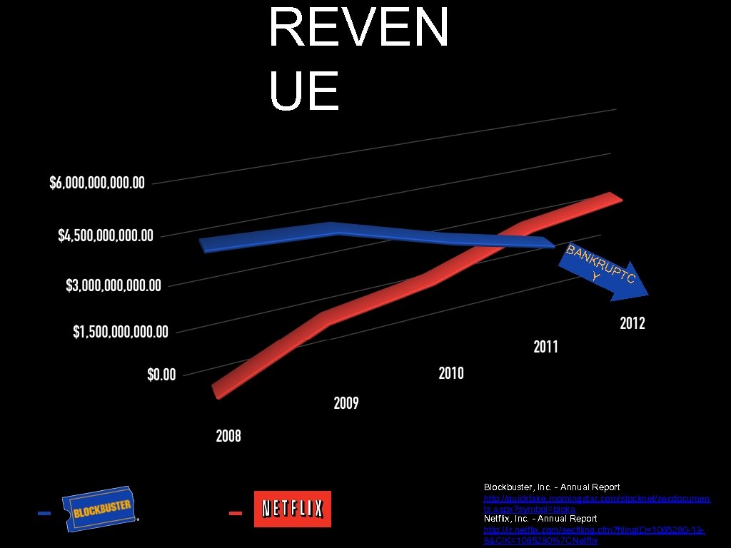 REVEN UE BA NK RU Y PTC Blockbuster, Inc. - Annual Report http: //quicktake.